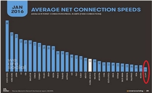 Egypt Wins Honour of Ranking Dead Last in Global Overview of Slowest Internet